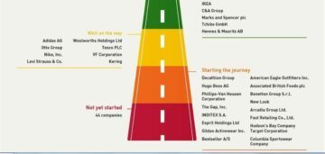 Konisk färgad vägdiagram (uppdelad i färgerna grön–gul–orange–röd) som kategoriserar klädföretag efter framsteg i bomullsgranskning. Transkription av all text i bilden: IKEA C&A Group Marks and Spencer plc Tchibo GmbH Hennes & Mauritz AB Well on the way Adidas AG Otto Group Nike, Inc. Levi Strauss & Co. Woolworths Holdings Ltd Tesco PLC VF Corporation Kering Starting the journey Decathlon Group Hugo Boss AG Phillips-Van Heusen Corporation The Gap, Inc. INDITEX S.A. Esprit Holdings Ltd Gildan Activewear Inc. Bestseller A/S American Eagle Outfitters Inc. Associated British Foods plc Benetton Group S.r.l. New Look Arcadia Group Ltd. Fast Retailing Co., Ltd. Hudson's Bay Company Target Corporation Columbia Sportswear Company Not yet started 44 companies