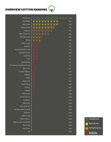 Översikt över bomulls-ranking och poäng. Fullständig text i bilden: OVERVIEW COTTON RANKING IKEA Group — 12,00 C&A Global — 9,00 H&M Group — 9,00 Adidas Group — 7,75 Nike, Inc. — 6,75 Marks & Spencer — 5,50 VF Corporation — 3,25 Kering — 3,00 Inditex Group — 2,50 Burberry — 2,25 Associated British Food — 2,00 Hanesbrands Inc. — 2,00 Carrefour — 1,75 PVH — 1,75 Casino Group — 1,25 China Resources Enterprise Ltd. — 1,25 Macy's, Inc. — 1,25 Hudson's Bay Co. — 1,00 Walmart — 1,00 LVMH — 0,75 Target Corp — 0,75 Fast Retailing — 0,50 GAP Inc. — 0,50 L Brands — 0,50 Wesfarmers — 0,50 Auchan Groupe — 0,00 Coach Inc. — 0,00 Dillard's Inc. — 0,00 Foot Locker Inc. — 0,00 Hermès International SA — 0,00 JCPenney — 0,00 Lotte Co. Ltd. — 0,00 Nordstrom Inc. — 0,00 Ralph Lauren Corporation — 0,00 Richemont — 0,00 Ross Stores — 0,00 TJX — 0,00 Legend: Leading the way (grön) Well on the way (gul) Starting the journey (orange) Not yet in the starting blocks (röd)