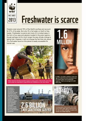 WWF-factsheet om brist på färskvatten; bilder av barn och stora siffror som understryker sanitets- och dödsfallstatistik. Text i bilden (transkription): WWF FACT SHEET 2013 Freshwater is scarce Oceans cover around 70% of the Earth’s surface and account for 97% of its water. But only 3% of all water on Earth is freshwater. Freshwater is scarce and most of it is locked away in the form of ice caps and glaciers located in the polar regions – though perhaps not for much longer the way climate change is taking hold. However, it will not change the fact that only about 1% of all water found on this planet is easily accessible for human use. 1.6 MILLION In 2005, 1.6 million children under the age of 5 died from the consequences of unsafe water and inadequate hygiene. That’s an average of 4,500 every day. Water demand already exceeds supply in many parts of the world, and many more areas are expected to experience this imbalance in the near future. Sanitation coverage in developing countries is only half that of the developed world (49% as compared to 98%). 1.1 billion people lack access to water and 2.6 billion lack adequate sanitation services; most of these people live in the poorest countries. 2.6 BILLION LACK SANITATION SERVICE 30–40% In many parts of the world, 30 to 40% of our fresh water goes unaccounted for due to water leakages in pipes and canals and illegal tapping.