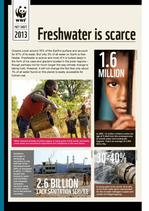 WWF-factsheet om brist på färskvatten; bilder av barn och stora siffror som understryker sanitets- och dödsfallstatistik. Text i bilden (transkription): WWF FACT SHEET 2013 Freshwater is scarce Oceans cover around 70% of the Earth’s surface and account for 97% of its water. But only 3% of all water on Earth is freshwater. Freshwater is scarce and most of it is locked away in the form of ice caps and glaciers located in the polar regions – though perhaps not for much longer the way climate change is taking hold. However, it will not change the fact that only about 1% of all water found on this planet is easily accessible for human use. 1.6 MILLION In 2005, 1.6 million children under the age of 5 died from the consequences of unsafe water and inadequate hygiene. That’s an average of 4,500 every day. Water demand already exceeds supply in many parts of the world, and many more areas are expected to experience this imbalance in the near future. Sanitation coverage in developing countries is only half that of the developed world (49% as compared to 98%). 1.1 billion people lack access to water and 2.6 billion lack adequate sanitation services; most of these people live in the poorest countries. 2.6 BILLION LACK SANITATION SERVICE 30–40% In many parts of the world, 30 to 40% of our fresh water goes unaccounted for due to water leakages in pipes and canals and illegal tapping.