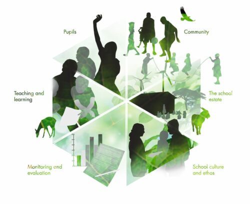 Sexdelad illustration med silhuetter av elever, lärare, samhälle, skolhus, vindkraft, diagram, hopprep och djur. Text i bilden: Pupils; Teaching and learning; Monitoring and evaluation; Community; The school estate; School culture and ethos.
