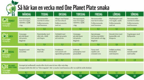WWF One Planet Plate veckomeny