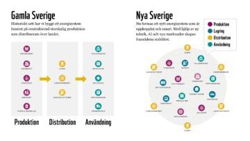 Diagram som visar en jämförelse mellan "Gamla Sverige" med produktion och distribution till vänster och "Nya Sverige"-modellen till höger. Texten beskriver nya möjligheter för produktion och användning med hjälp av teknik. Färgglada cirklar representerar olika aktörer och kopplingar.