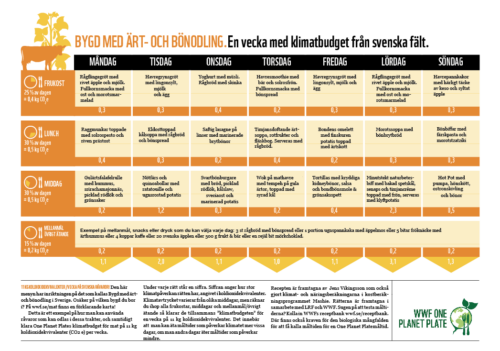 Veckomeny för mat med titeln "BYGD MED ÄRT- OCH BÖNODLING En vecka med klimatbudget från svenska fält." Med ärt- och bönprotein med menyer för måndag till lördag, inklusive råvaror och portionsstorlekar.