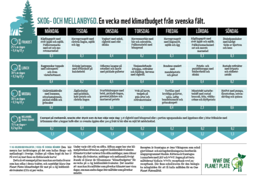 Skog- och Mellanbygds klimatsmarta veckomeny med maträtter från svenska fält, listade dag för dag måndag till söndag.